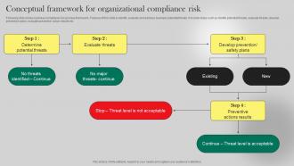 Conceptual Framework For Organizational Compliance Risk