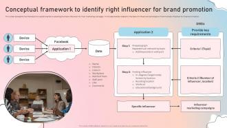 Conceptual Framework To Identify Influencer Marketing Guide To Strengthen Brand Image Strategy Ss