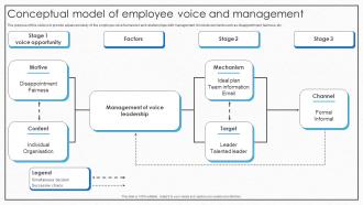 Conceptual Model Of Employee Voice And Management