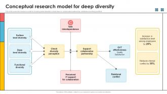 Conceptual Research Model For Deep Diversity