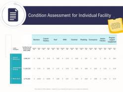 Condition assessment for individual facility business operations analysis examples ppt icons