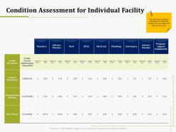 Condition assessment for individual facility it operations management ppt infographic