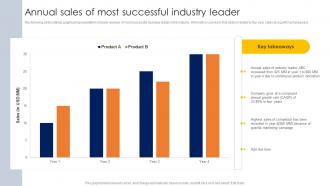 Conducting Competitor Analysis Annual Sales Of Most Successful Industry Leader MKT SS V