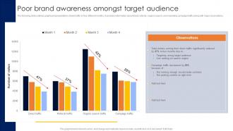 Conducting Competitor Analysis Poor Brand Awareness Amongst Target Audience MKT SS V