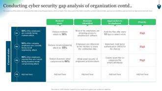 Conducting Cyber Security Gap Analysis Of Organization Contd Conducting Security Awareness