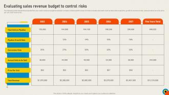 Conducting Sales Risks Assessment Evaluating Sales Revenue Budget To Control Risks