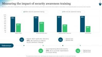 Conducting Security Awareness Measuring The Impact Of Security Awareness Training