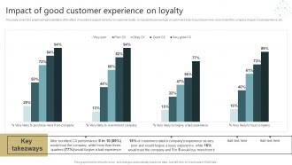Conducting Successful Customer Impact Of Good Customer Experience On Loyalty