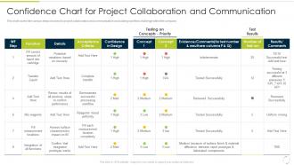 Confidence Chart For Project Collaboration And Communication Culture Of Continuous Improvement