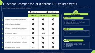 Confidential Cloud Computing Functional Comparison Of Different Tee Environments