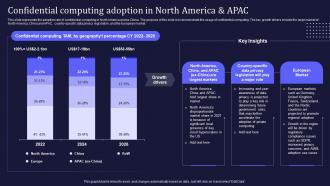 Confidential Computing Adoption In North America And APAC Ppt Slides Files