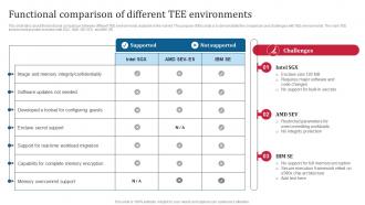 Confidential Computing Consortium Functional Comparison Of Different TEE Environments