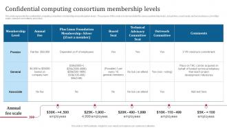 Confidential Computing Consortium Membership Levels Ppt Icon Design Inspiration