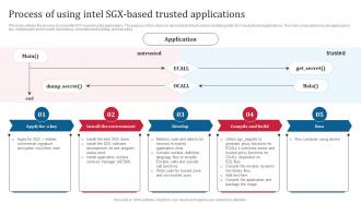 Confidential Computing Consortium Process Of Using Intel SGX Based Trusted Applications