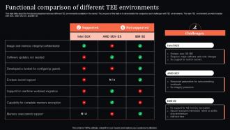 Confidential Computing System Technology Functional Comparison Of Different Tee Environments