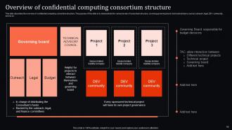 Confidential Computing Technology Powerpoint Presentation Slides Good Multipurpose