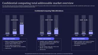 Confidential Computing Total Addressable Market Overview Ppt Slides Designs