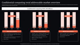 Confidential Total Addressable Market Overview Confidential Computing System Technology