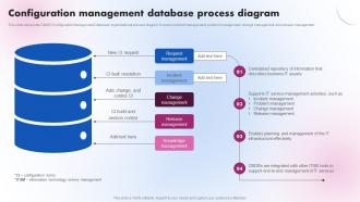 Configuration Management Database Process Delivering ICT Services For Enhanced Business Strategy SS V