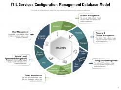 Configuration Services Management Strategy Awareness Process