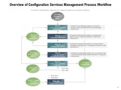 Configuration Services Management Strategy Awareness Process