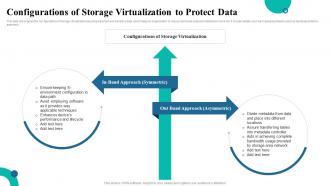 Configurations Of Storage Virtualization To Protect Data