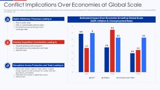 Conflict Implications Over Economies At Global Scale Ukraine Vs Russia Analyzing Conflict