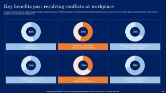 Conflict Resolution In The Workplace Powerpoint Presentation Slides