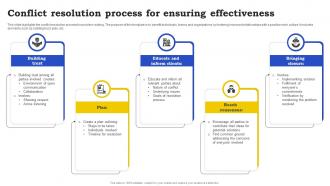 Conflict Resolution Process For Ensuring Effectiveness