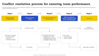 Conflict Resolution Process For Ensuring Team Performance