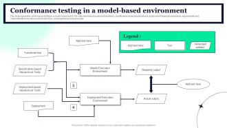 Conformance Testing In A Model-Based Environment Conformance Testing Types