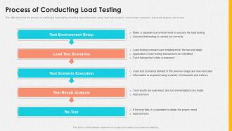 Conformance Testing IT Process Of Conducting Load Testing Ppt Icons