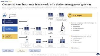 Connected Cars Insurance Framework With Device Role Of IoT In Revolutionizing Insurance IoT SS