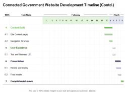 Connected government website development timeline contd tweaks ppt powerpoint presentation icon styles