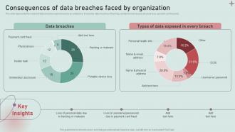 Consequences Of Data Breaches Faced By Organization Development And Implementation Of Security