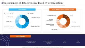 Consequences Of Data Breaches Faced By Organization Incident Response Strategies Deployment