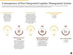 Consequences of poor integrated integrated logistics management for increasing operational efficiency