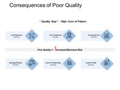 Consequences of poor quality business risk increased cost ppt powerpoint presentation show guidelines