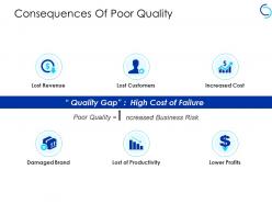 Consequences of poor quality lost of productivity ppt powerpoints slides