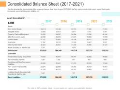 Consolidated balance sheet 2017 to 2021 investment generate funds through spot market investment