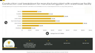 Construction Cost Breakdown For Manufacturing Plant With Warehouse Facility