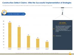 Construction defect claims after the successful implementation of strategies ppt show