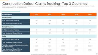 Construction defect claims tracking rise in issues in construction prjoects case competition