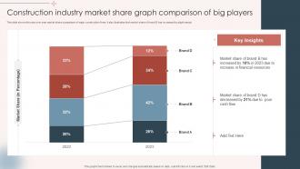 Construction Industry Market Share Graph Comparison Of Big Players