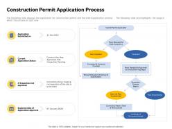 Construction permit application process pass inspection ppt powerpoint presentation show