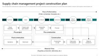 Construction Plan Powerpoint Ppt Template Bundles Impressive Compatible