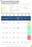 Construction Playbook Procurement Plan For Project Requirements One Pager Sample Example Document