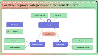 Construction Project Categories And Dimensions Structure