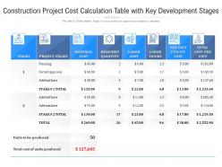 Construction Project Cost Calculation Table With Key Development Stages