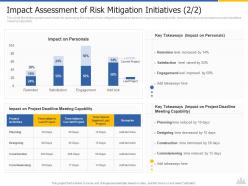 Construction project risk landscape impact assessment of risk mitigation initiatives project ppt slide